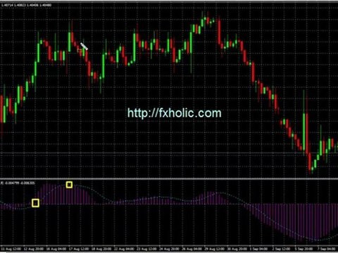 MACD | What is MACD | Forex Technical Analysis