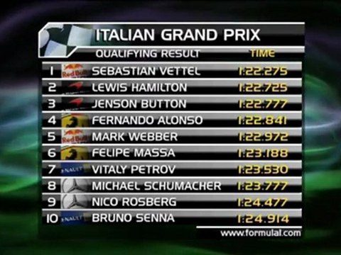 Vettel secures Monza pole