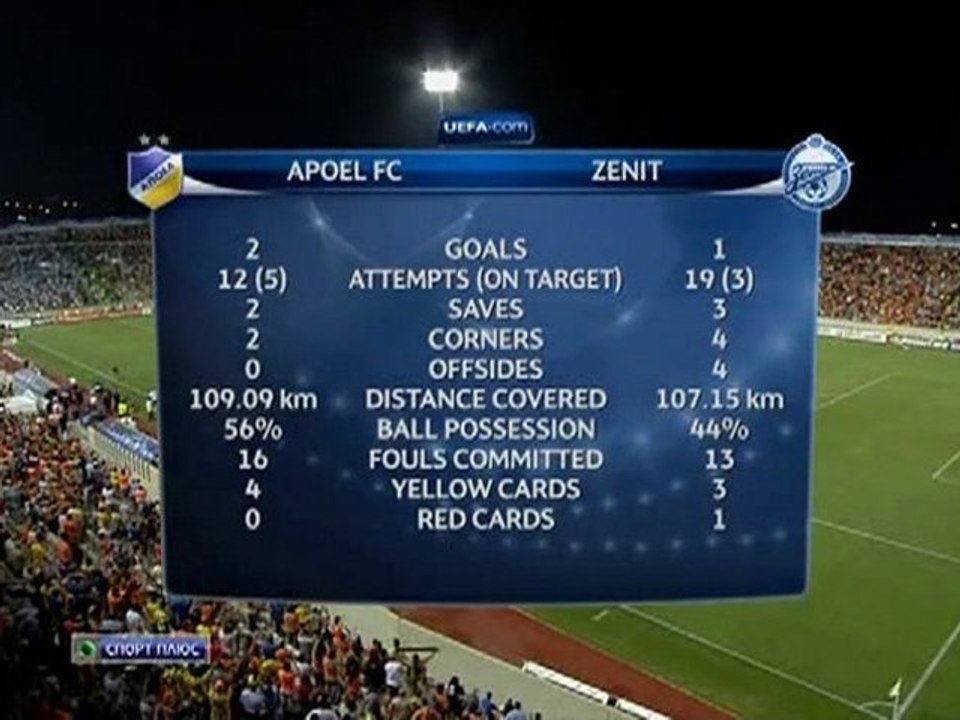 Зенит терпит поражение на Кипре