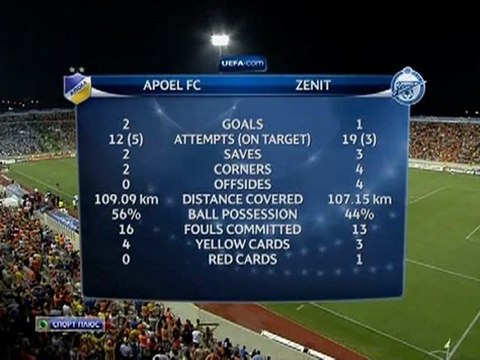 Зенит терпит поражение на Кипре