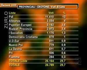 Download Video: CN24 | CROTONE | Elezioni Provinciali | I dati definitivi