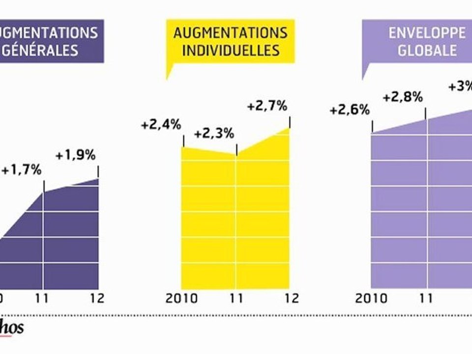 Infographie : Hausse en vue pour les salaires des cadres