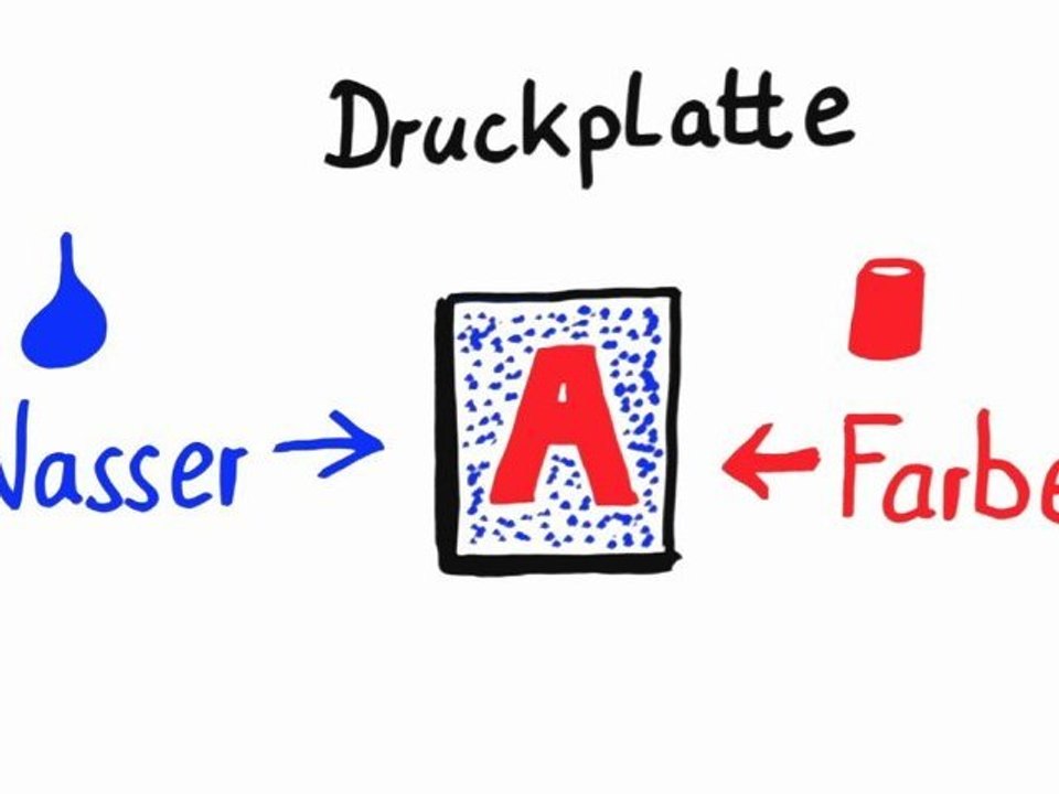 Offsetdruck - Kurz erklärt - z.B. für Printmedien wie Broschüren, Kataloge, Bücher, Zeitungen, Flyer, Plakate...