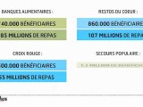 Infographie : L'aide alimentaire aux plus démunis
