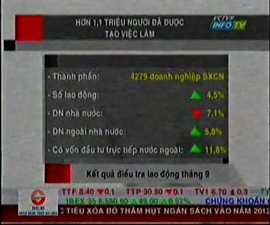 Hơn 1,1 triệu người được tạo việc làm