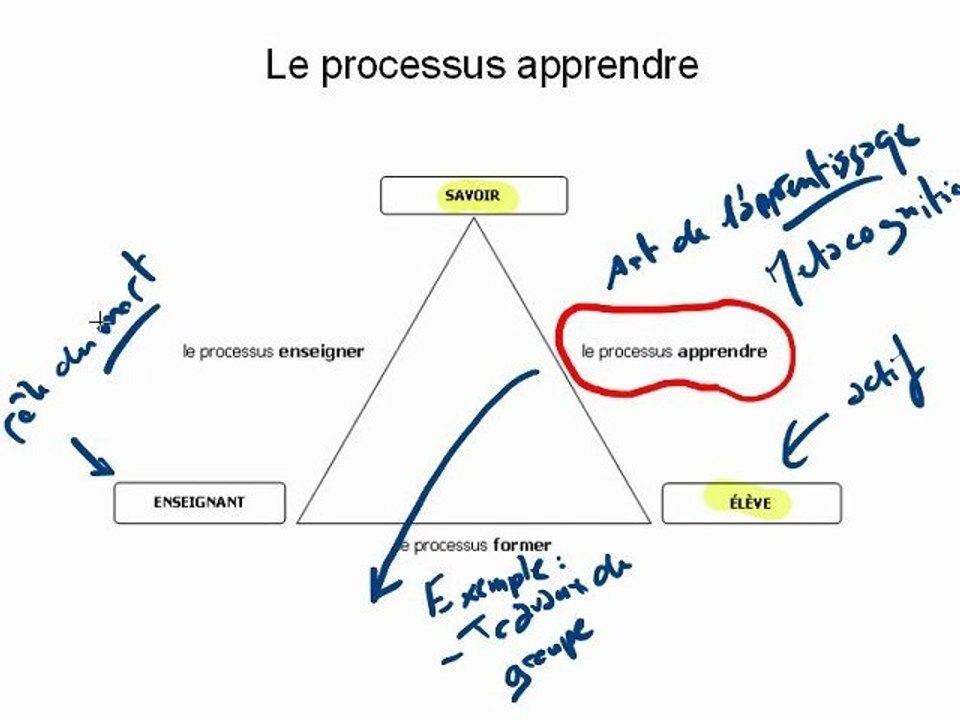 Triangle pédagogique (4) : processus "apprendre"