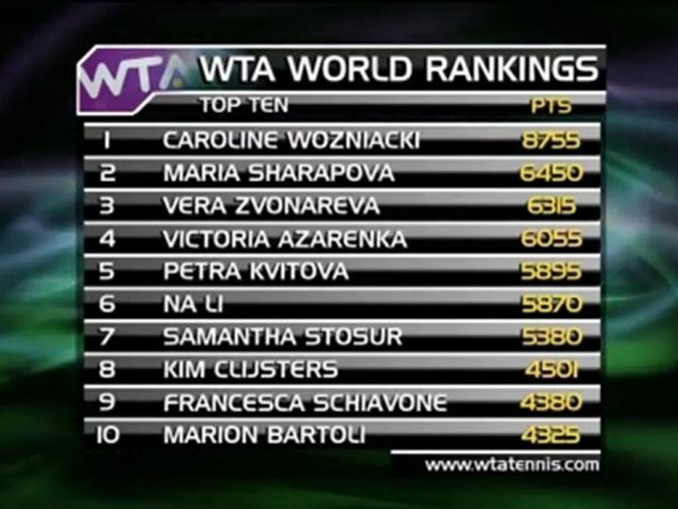 Weltrangliste - Zvonareva neue Nummer 3