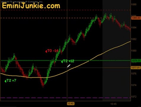 Learn How To Trading ES Futures from EminiJunkie October 4 2011