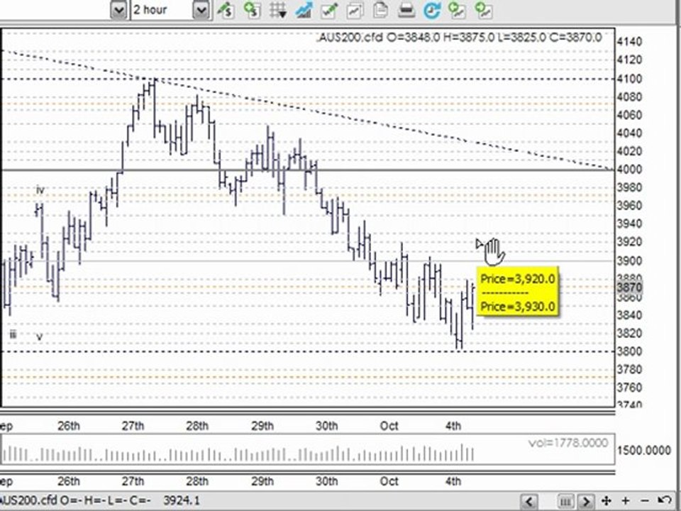 Trading Strategy & Shares Elliott Wave
