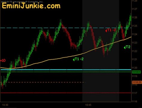 Learn How To Trade Emini Futures from EminiJunkie October 5 2011