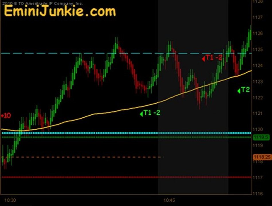 Learn How To Trade Emini Futures from EminiJunkie October 5 2011