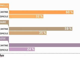 Infographie :  la gestion du temps périscolaire