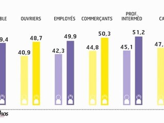 Infographie : l'espérance de vie s'accroît, les inégalités sociales demeurent