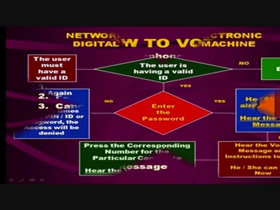 Televoting System, Embedded System Projects, IEEE Projects 2011, NCCT-www.ncct.in, ncctchennai@gmail.com, 044-28235816, Microcontroller Projects