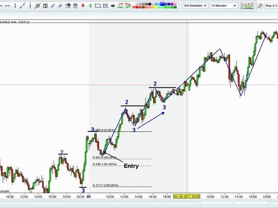 Trading nach Markttechnik - DAX Daytrading