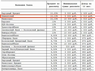 Банки России: где наиболее выгодно открыть вклад?
