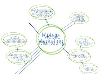 Mobile Marketing and Social Medial Strategies