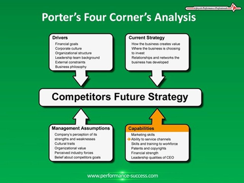 How to perform Porters 4 Corner Analysis