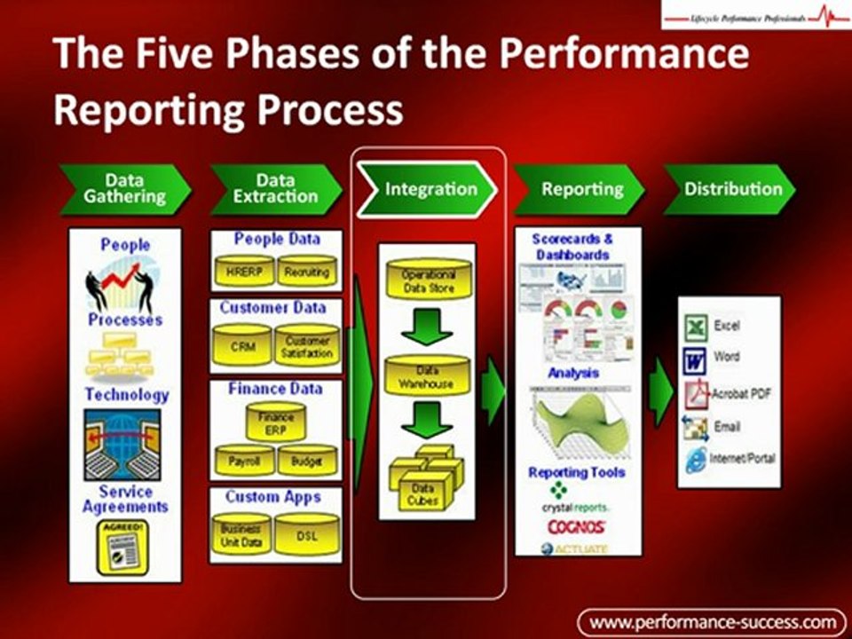 Performance Reporting Project Management