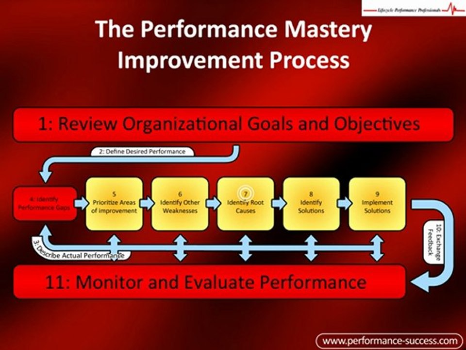 Performance Improvement for Dummies
