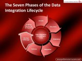 Data Integration Lifecycle: How to Integrate Business Data to Make Business Decisions