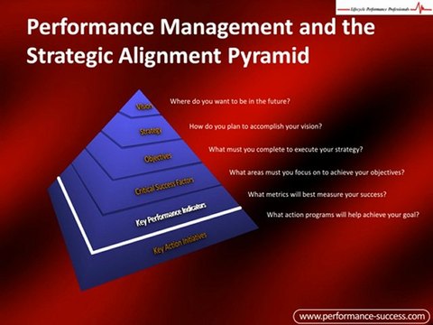 Strategic Alignment Pyramid: How to Align Strategy to Organizational Goals