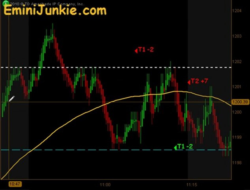 Learn How To Trading Emini Future from EminiJunkie October