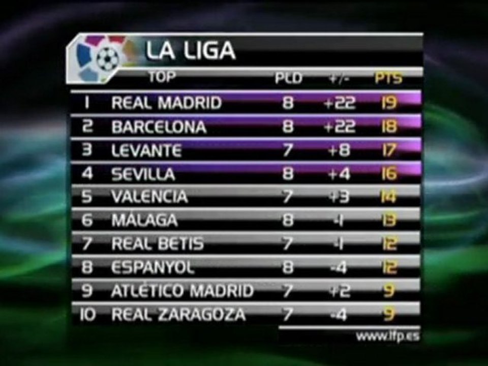 Madrid überholt barcelona