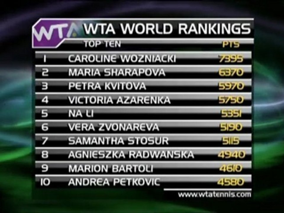 WTA Ranking - Kvitova auf Platz drei
