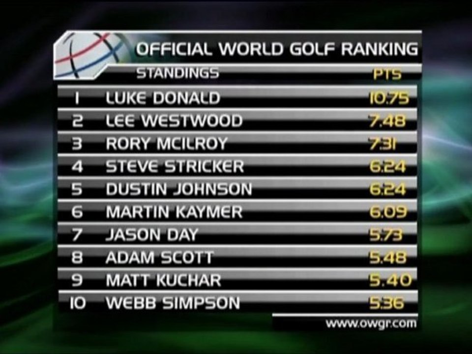 Mickelson aus den Top 10 gedrängt