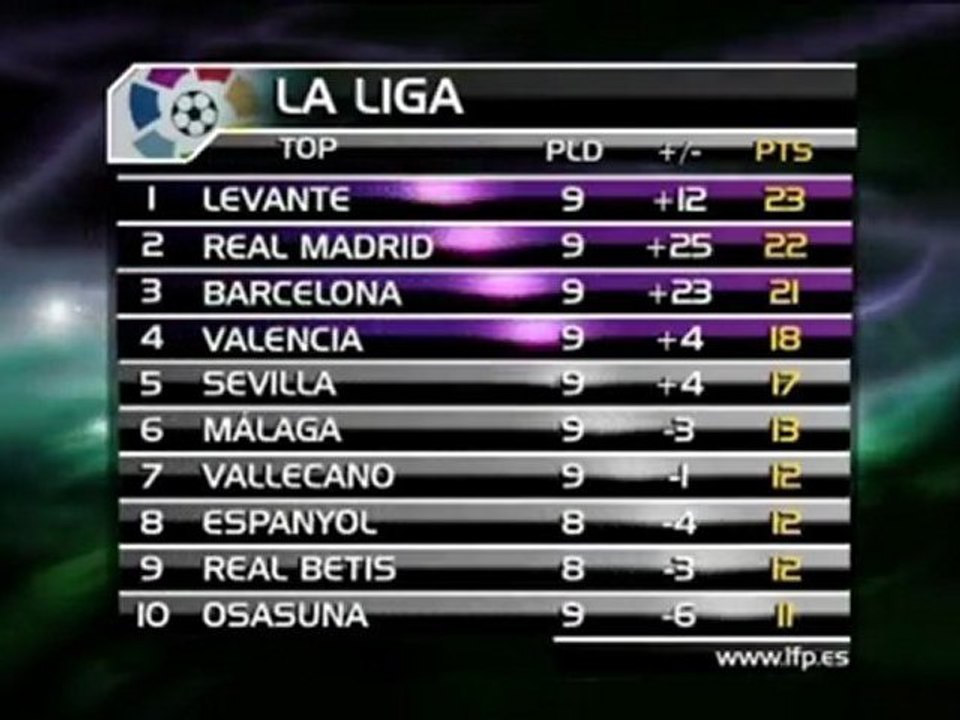 Levante ist nicht zu stoppen