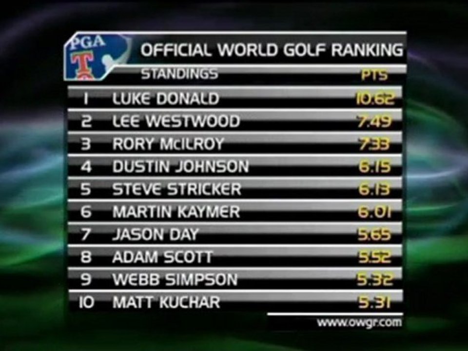 Weltrangliste - McIlroy will 1. werden