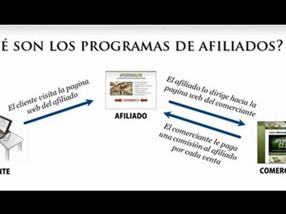Invertir en negocios rentables: los negocios de afiliados