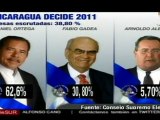 Daniel Ortega encabeza resultados electorales de Nicaragua