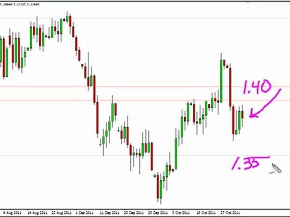 EUR_USD Forecast Nov. 7th, 2011, Technical Analysis by FXEmpire.com