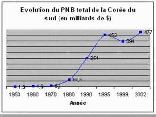 La Guerre de Corée 1950 1953