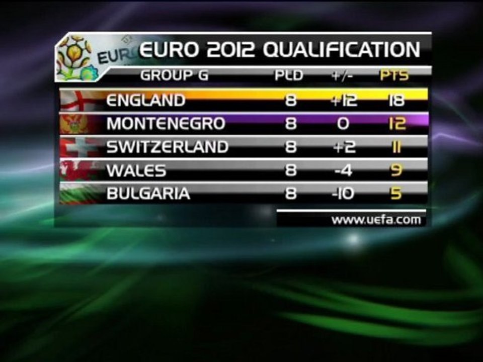 Czech Republic and Montenegro battle for Euro 2012