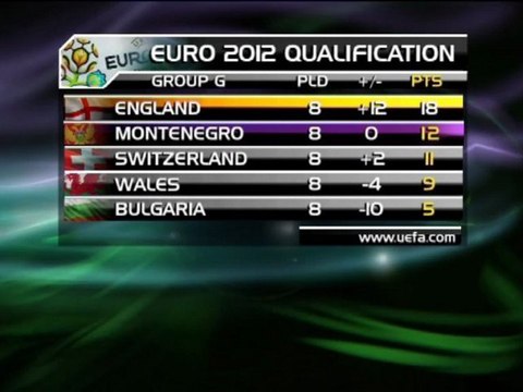 Czech Republic and Montenegro battle for Euro 2012