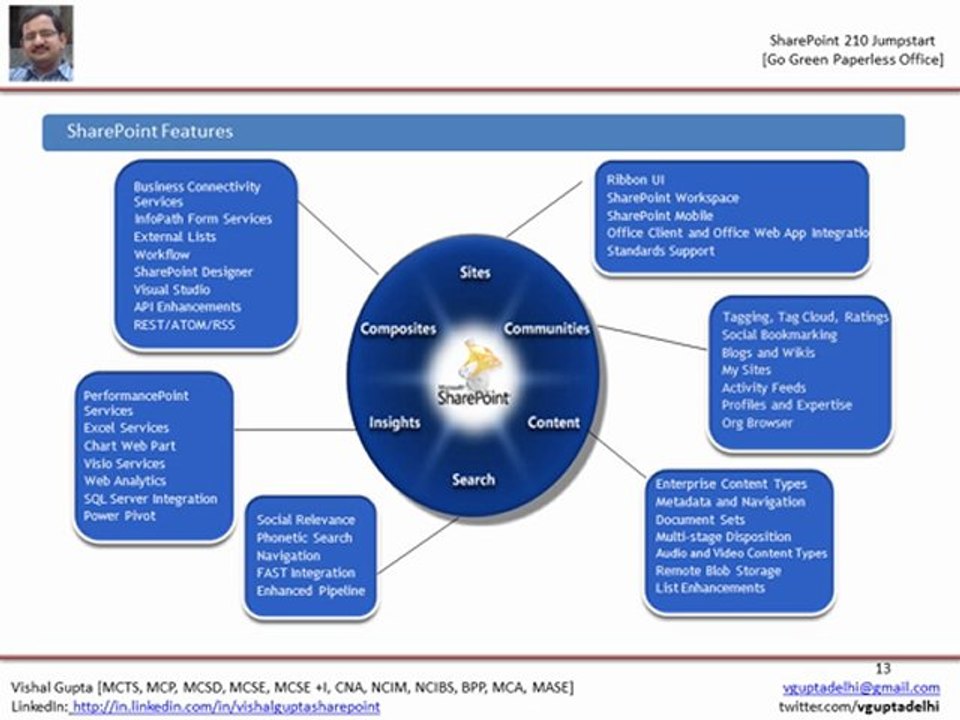 SharePoint 2010 Introduction