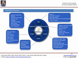 SharePoint 2010 Introduction