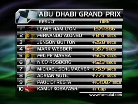 Formula 1 - Alonso segundo en Abu Dabi