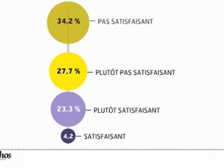Infographie : le baromètre de la CFDT sur les salariés