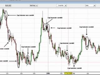 Gaps sur les graphiques du Forex