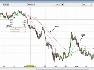 Trading avec les Moyennes mobiles