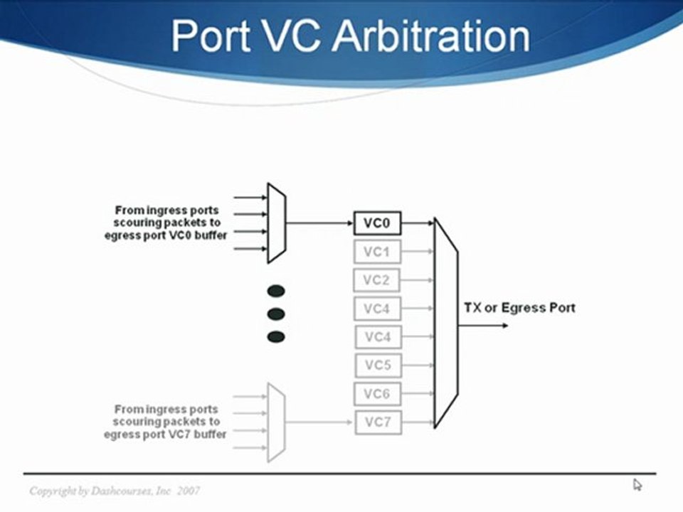Learn about Virtual Channels in PCIe Overview from video Dailymotion