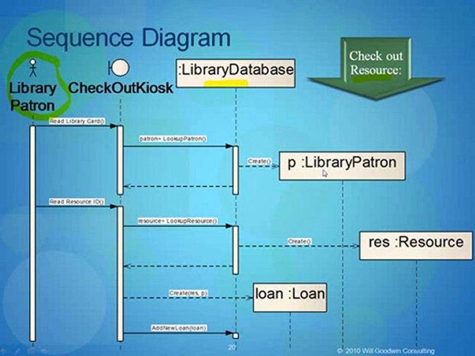 Learn the Overview and History of the UML in Everything ...