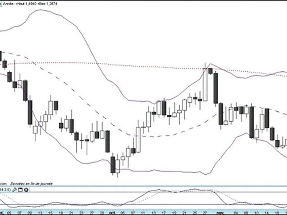 Formation bourse La semaine boursière du 21 au 25/11/2011