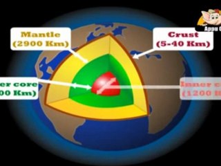 Learn About Planet Earth in Hindi - Water Cycle