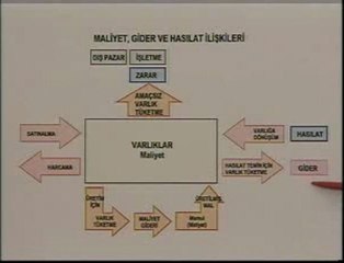 Maliyet Muhasebesi - Maliyet Muhasebesine Giriş