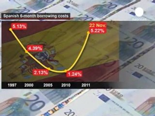 Debito spagnolo sotto la pressione dei mercati
